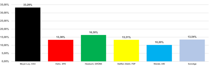 Grafik Erststimmen