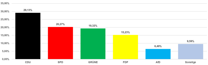 Grafik Zweitstimmen