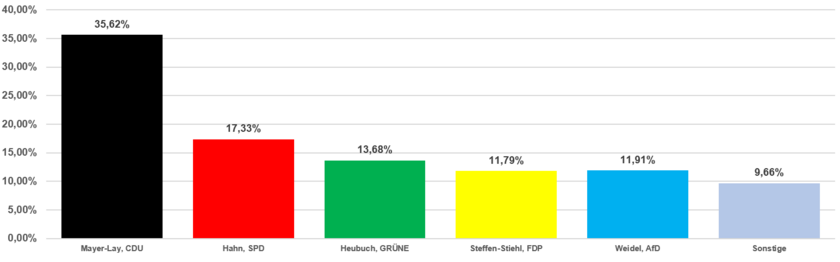 Grafik Erststimmen