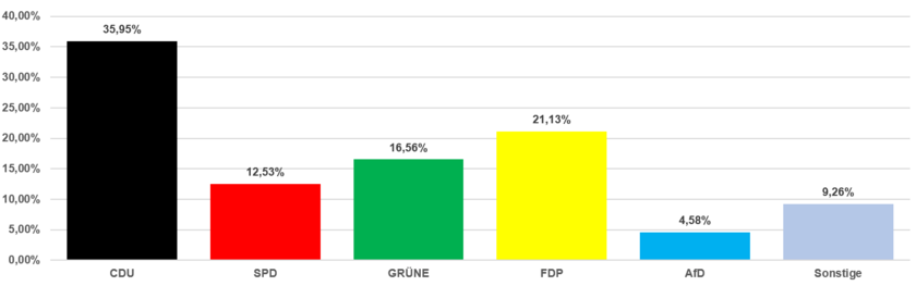 Grafik Zweitstimmen