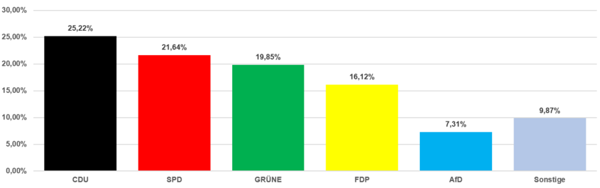 Grafik Zweitstimmen