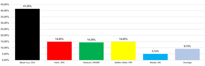 Grafik Erststimmen